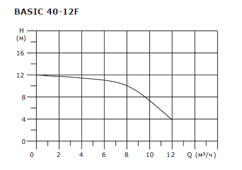 BASIC 40-12F 1x230V