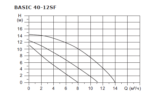 BASIC 40-12SF 3x380V