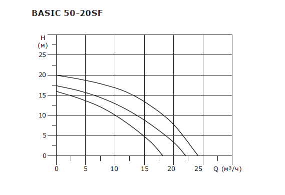 BASIC 50-20SF 3x380V