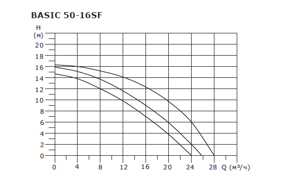 BASIC 50-16SF 3x380V