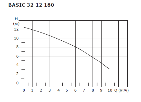 BASIC 32-12S 180 1x230V