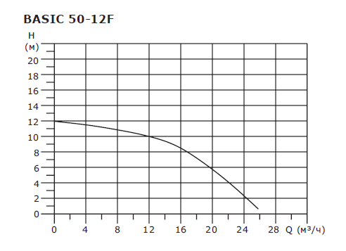 BASIC 50-12F 1x230V
