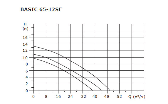 BASIC 65-12SF 3x380V