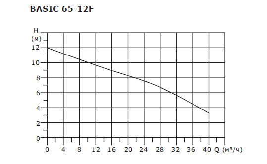 BASIC 65-12F 1x230V