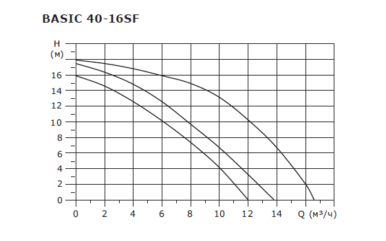 BASIC 40-16SF 3x380V