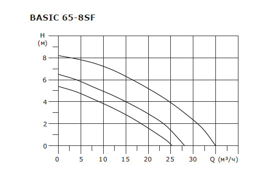 BASIC 65-8SF 3x380V